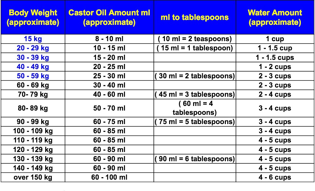 castor oil cleanse